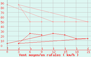 Courbe de la force du vent pour Nanchong