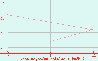 Courbe de la force du vent pour Nuussuaq