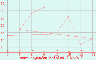 Courbe de la force du vent pour Sallum Plateau