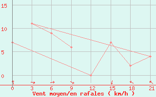 Courbe de la force du vent pour Ujang Pandang