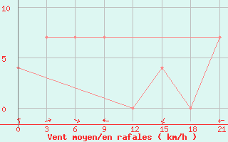 Courbe de la force du vent pour Ambulong