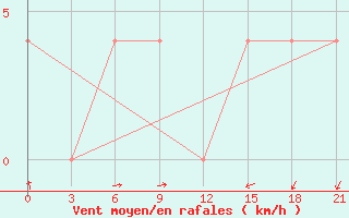 Courbe de la force du vent pour Syzran