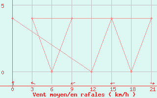 Courbe de la force du vent pour Kherson
