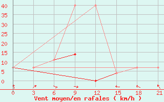 Courbe de la force du vent pour Arhara