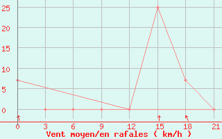 Courbe de la force du vent pour Makko