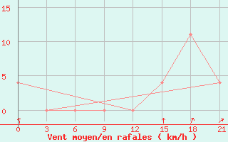 Courbe de la force du vent pour Kovda