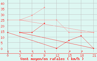 Courbe de la force du vent pour Alatyr