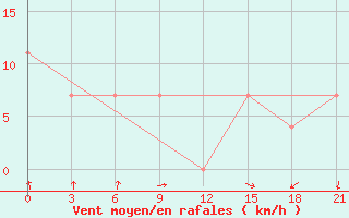 Courbe de la force du vent pour Nar