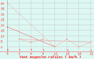 Courbe de la force du vent pour Umba