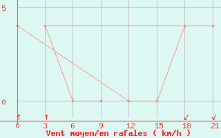 Courbe de la force du vent pour Petrokrepost