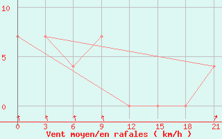 Courbe de la force du vent pour Liubashivka