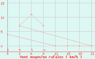 Courbe de la force du vent pour Tivjaku