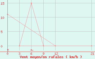 Courbe de la force du vent pour Nabire