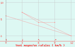 Courbe de la force du vent pour Samarinda / Temindung