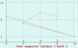 Courbe de la force du vent pour Paloh