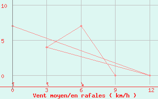 Courbe de la force du vent pour Putusibau