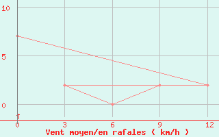 Courbe de la force du vent pour University Wi Id 8902