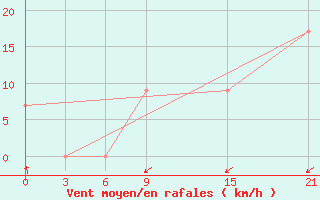 Courbe de la force du vent pour Zuara