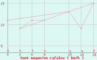 Courbe de la force du vent pour Stykkisholmur