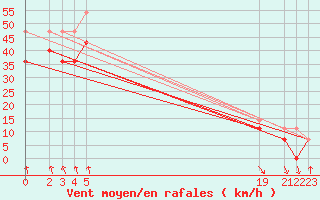 Courbe de la force du vent pour Ytteroyane Fyr