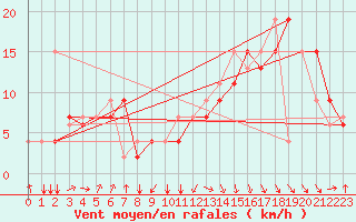 Courbe de la force du vent pour Meknes