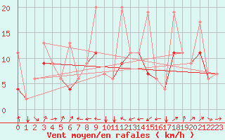Courbe de la force du vent pour Elazig