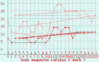 Courbe de la force du vent pour Munte (Be)