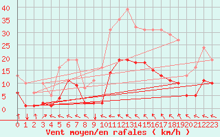 Courbe de la force du vent pour Saint-Paul-des-Landes (15)