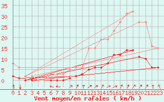 Courbe de la force du vent pour Sorgues (84)