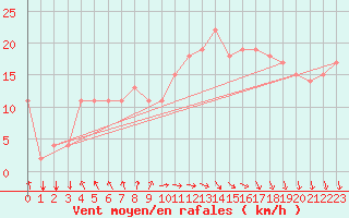 Courbe de la force du vent pour Ovar / Maceda