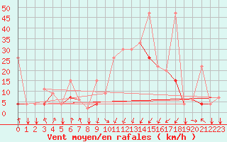 Courbe de la force du vent pour Al Hoceima