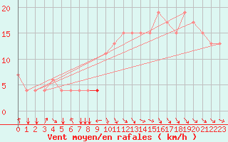 Courbe de la force du vent pour Meknes