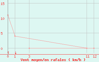 Courbe de la force du vent pour Neiva / Benito Salas