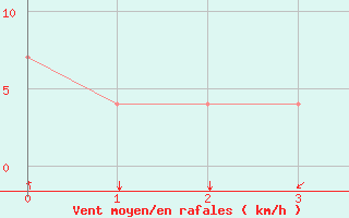 Courbe de la force du vent pour Natal Aeroporto