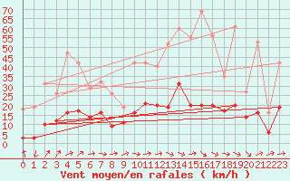 Courbe de la force du vent pour Anglars St-Flix(12)