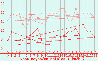 Courbe de la force du vent pour Mottec