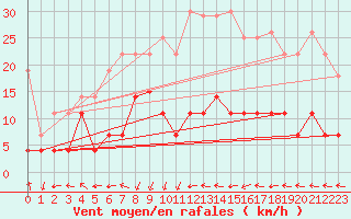 Courbe de la force du vent pour Pavilosta