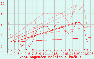 Courbe de la force du vent pour Cressier