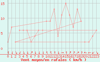 Courbe de la force du vent pour Tortosa