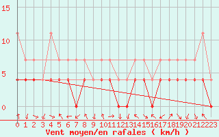 Courbe de la force du vent pour Nesbyen-Todokk