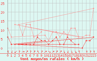 Courbe de la force du vent pour Berne Liebefeld (Sw)
