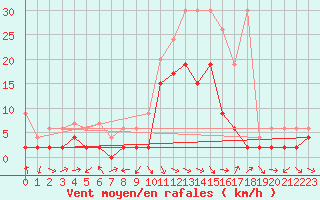 Courbe de la force du vent pour Glarus