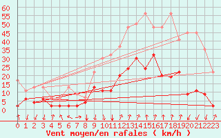 Courbe de la force du vent pour Vals