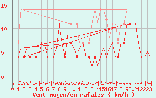 Courbe de la force du vent pour Bardenas Reales