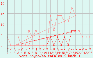 Courbe de la force du vent pour Baisoara