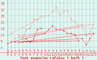 Courbe de la force du vent pour Werl