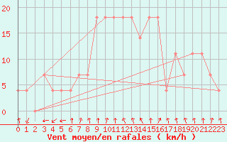 Courbe de la force du vent pour Karlstad Flygplats