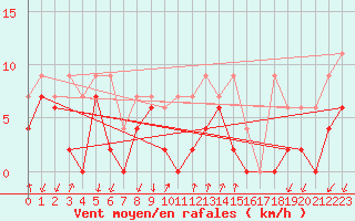 Courbe de la force du vent pour Grono