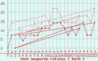 Courbe de la force du vent pour Chisineu Cris
