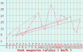 Courbe de la force du vent pour Yeovilton